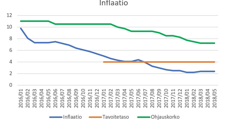 Inflaatio on vakiintunut 2,4 prosenttiin Venäjällä