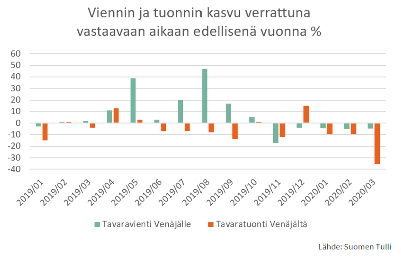 Öljyn hinnan romahdus näkyy Suomen Venäjän-tuonnissa - tuonnin arvo väheni kolmanneksen maaliskuussa