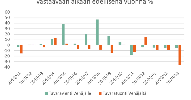 Öljyn hinnan romahdus näkyy Suomen Venäjän-tuonnissa – tuonnin arvo väheni kolmanneksen maaliskuussa