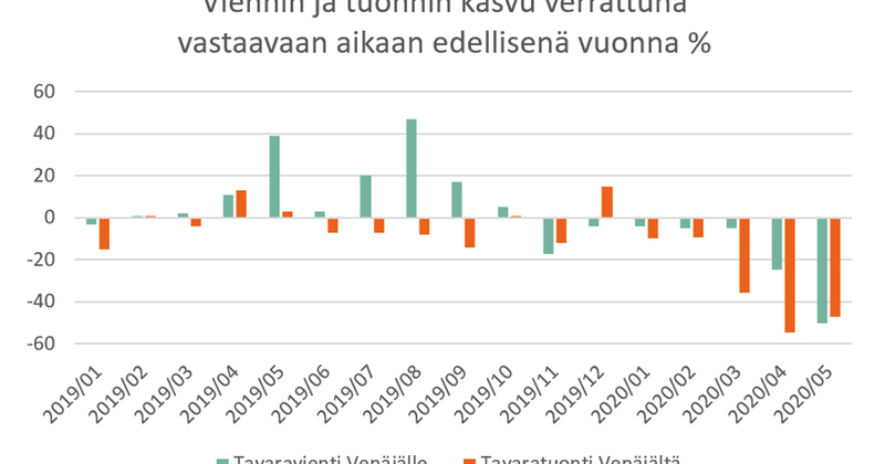 Suomen ja Venäjän tavarakauppa supistui viidenneksen tammi-toukokuussa