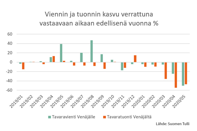 Suomen ja Venäjän tavarakauppa supistui viidenneksen tammi-toukokuussa