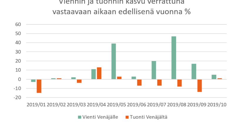 Suomen tavaravienti Venäjälle kasvoi viisi prosenttia lokakuussa