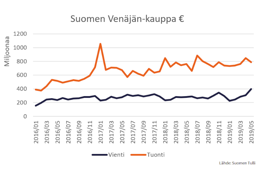 Suomen Venäjän-kauppa euroissa