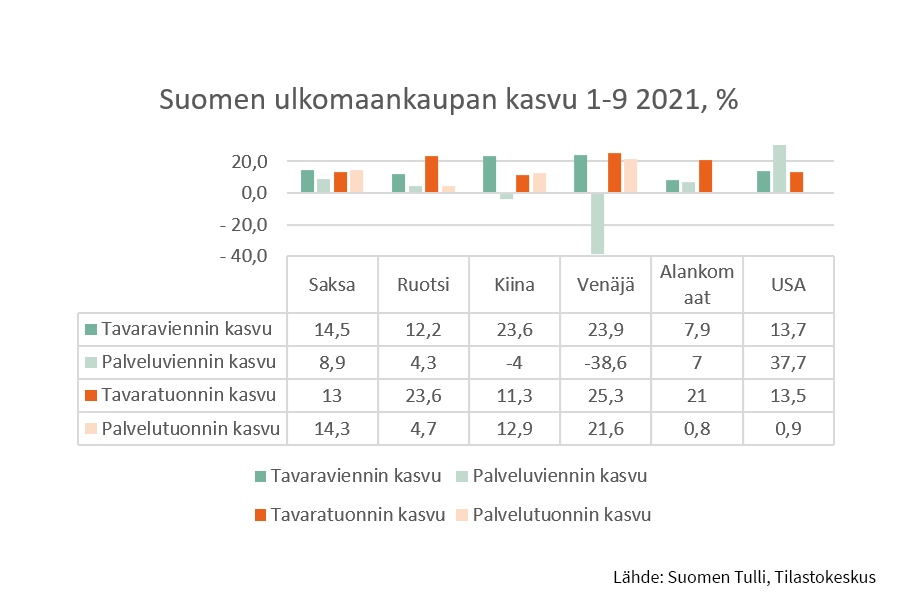 Suomen ulkomaankaupan kasvu tammi-syyskuussa 2021